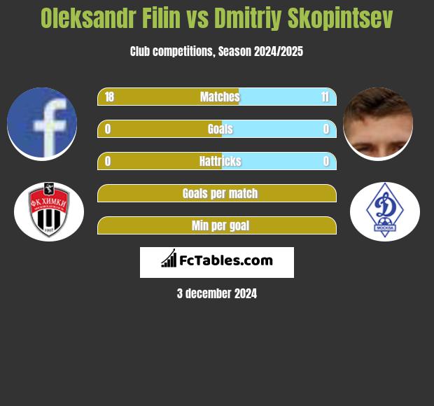 Oleksandr Filin vs Dmitriy Skopintsev h2h player stats