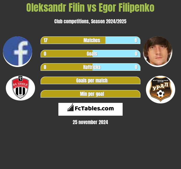 Oleksandr Filin vs Egor Filipenko h2h player stats