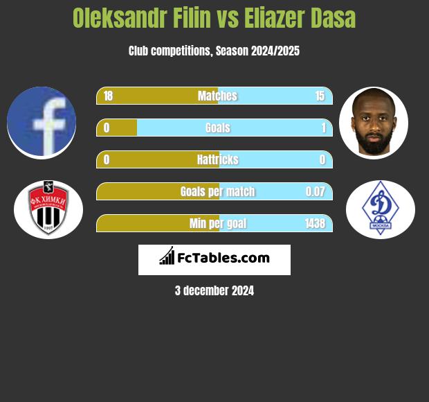 Oleksandr Filin vs Eliazer Dasa h2h player stats