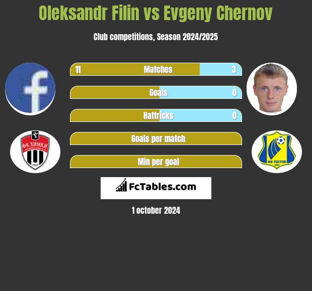 Oleksandr Filin vs Evgeny Chernov h2h player stats