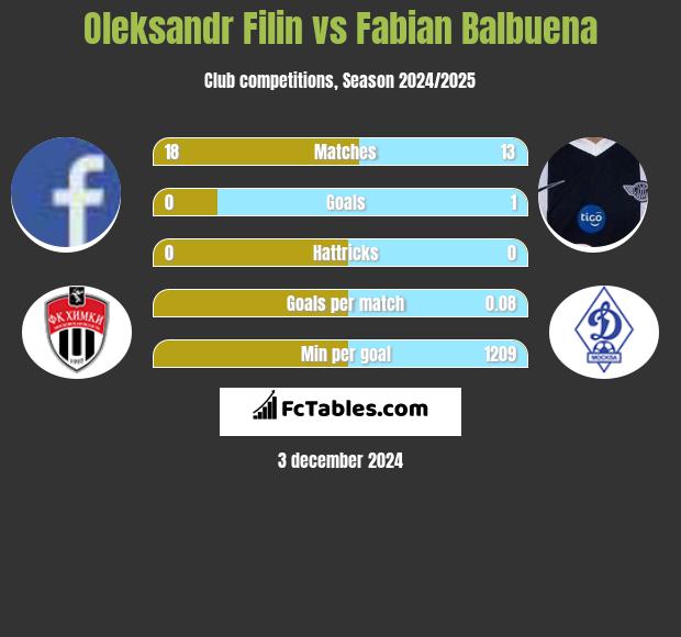 Oleksandr Filin vs Fabian Balbuena h2h player stats