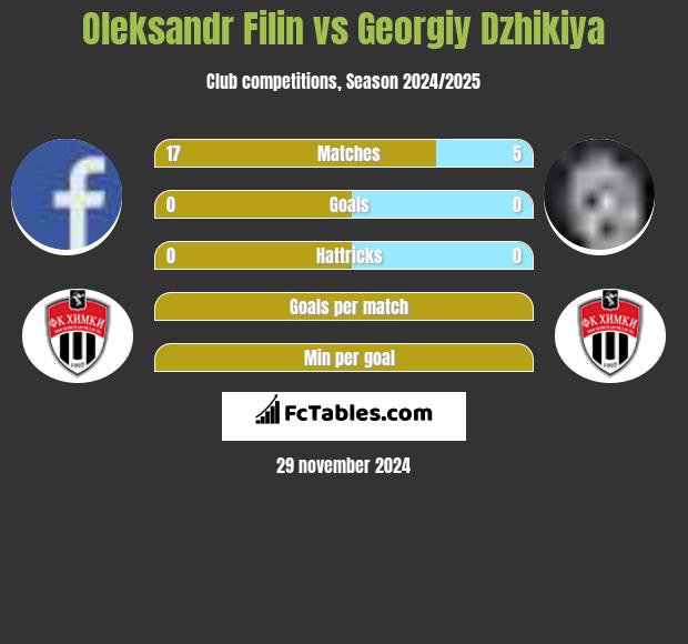 Oleksandr Filin vs Georgiy Dzhikiya h2h player stats