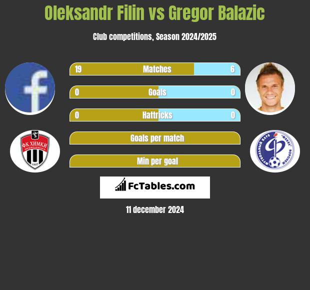 Oleksandr Filin vs Gregor Balazić h2h player stats