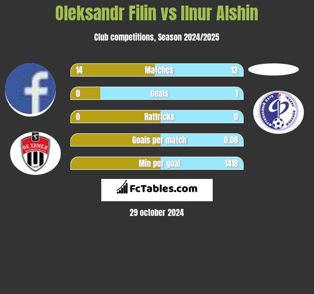 Oleksandr Filin vs Ilnur Alshin h2h player stats