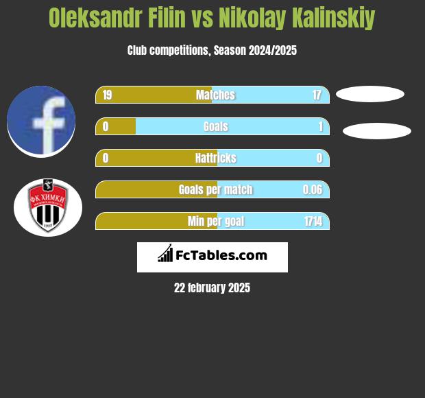 Oleksandr Filin vs Nikolay Kalinskiy h2h player stats