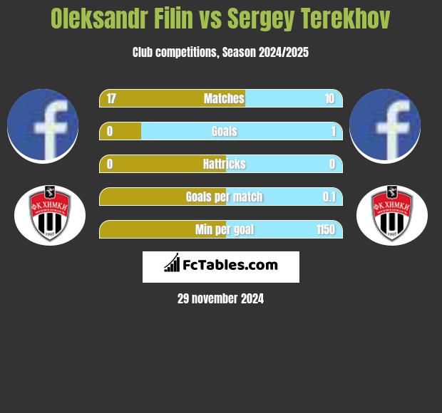 Oleksandr Filin vs Sergey Terekhov h2h player stats