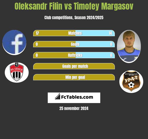 Oleksandr Filin vs Timofey Margasov h2h player stats