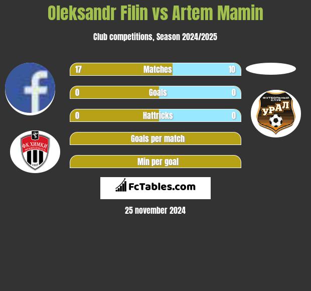 Oleksandr Filin vs Artem Mamin h2h player stats