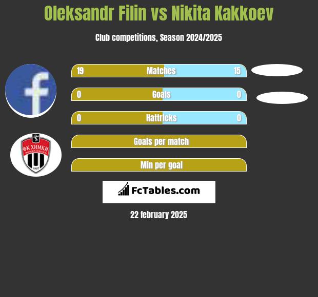 Oleksandr Filin vs Nikita Kakkoev h2h player stats