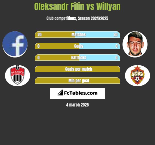 Oleksandr Filin vs Willyan h2h player stats