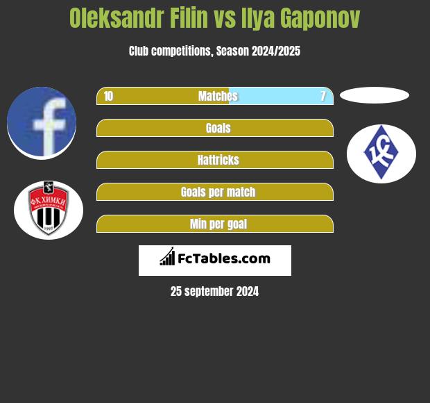 Oleksandr Filin vs Ilya Gaponov h2h player stats