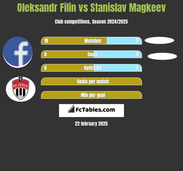 Oleksandr Filin vs Stanislav Magkeev h2h player stats