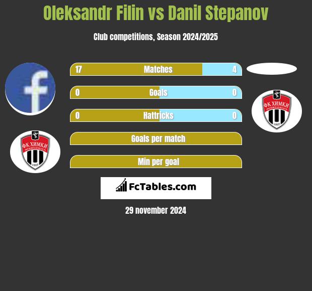 Oleksandr Filin vs Danil Stepanov h2h player stats