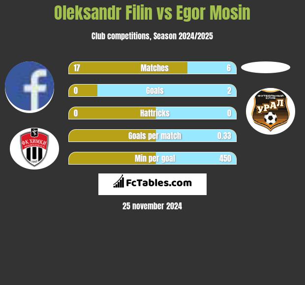 Oleksandr Filin vs Egor Mosin h2h player stats