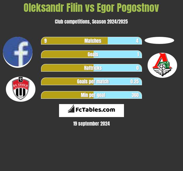 Oleksandr Filin vs Egor Pogostnov h2h player stats