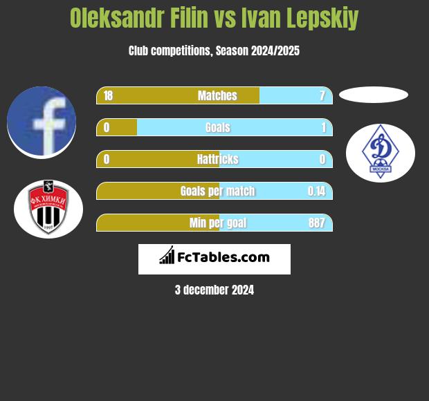 Oleksandr Filin vs Ivan Lepskiy h2h player stats