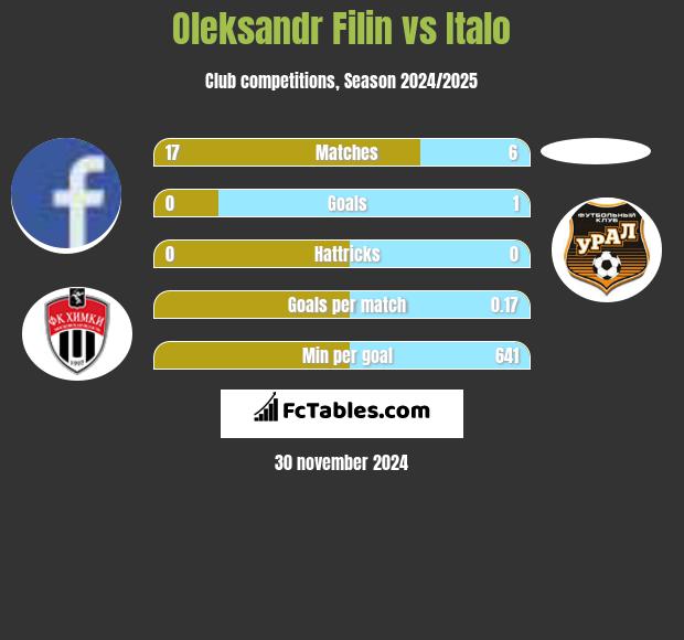 Oleksandr Filin vs Italo h2h player stats