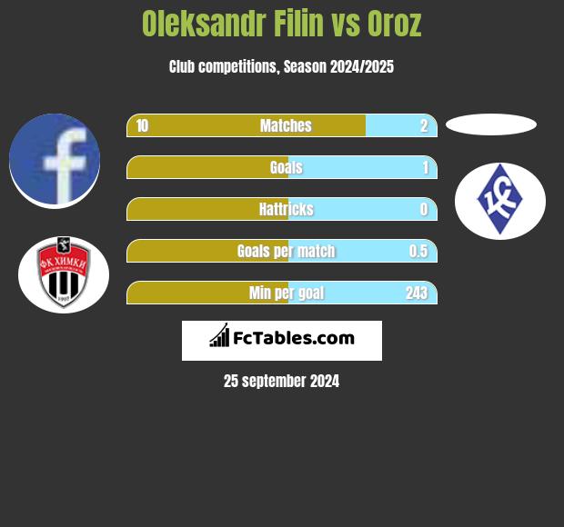 Oleksandr Filin vs Oroz h2h player stats