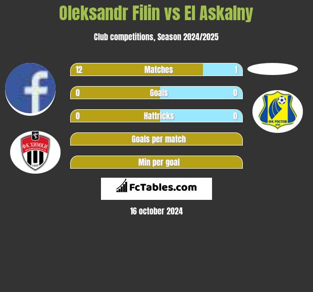 Oleksandr Filin vs El Askalny h2h player stats