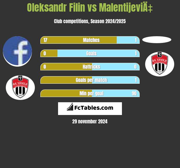 Oleksandr Filin vs MalentijeviÄ‡ h2h player stats