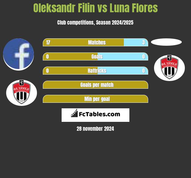 Oleksandr Filin vs Luna Flores h2h player stats