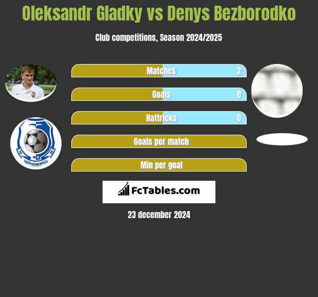 Oleksandr Gladky vs Denys Bezborodko h2h player stats