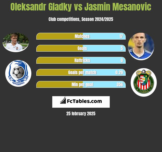 Oleksandr Gladky vs Jasmin Mesanovic h2h player stats