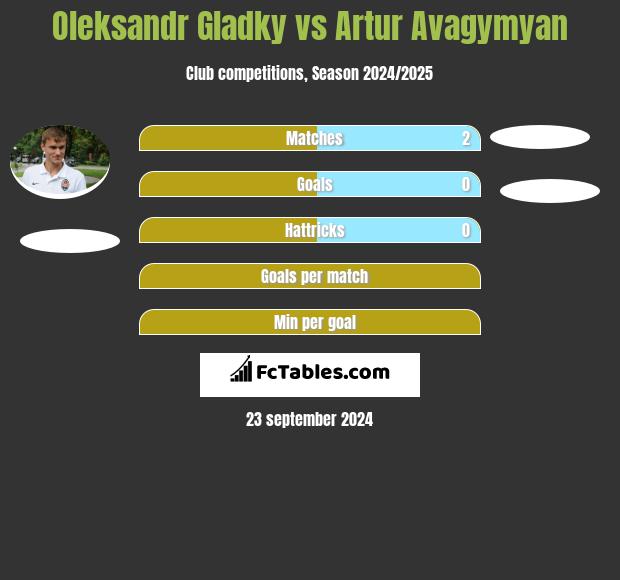 Ołeksandr Hładky vs Artur Avagymyan h2h player stats