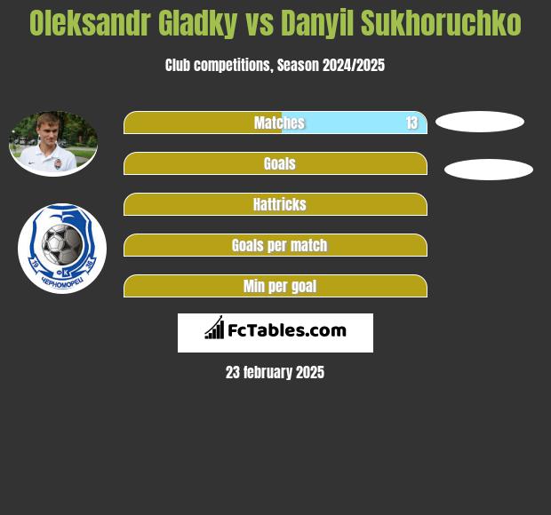 Ołeksandr Hładky vs Danyil Sukhoruchko h2h player stats