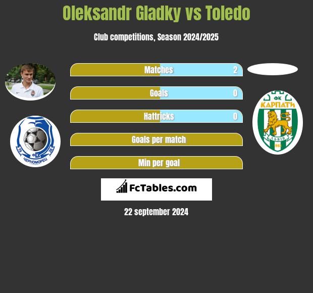 Ołeksandr Hładky vs Toledo h2h player stats