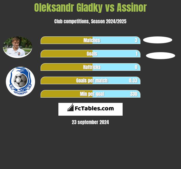 Oleksandr Gladky vs Assinor h2h player stats