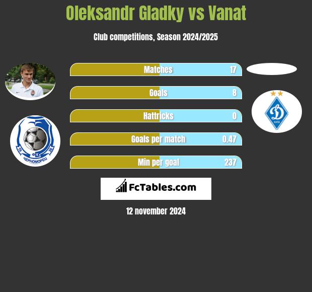 Ołeksandr Hładky vs Vanat h2h player stats