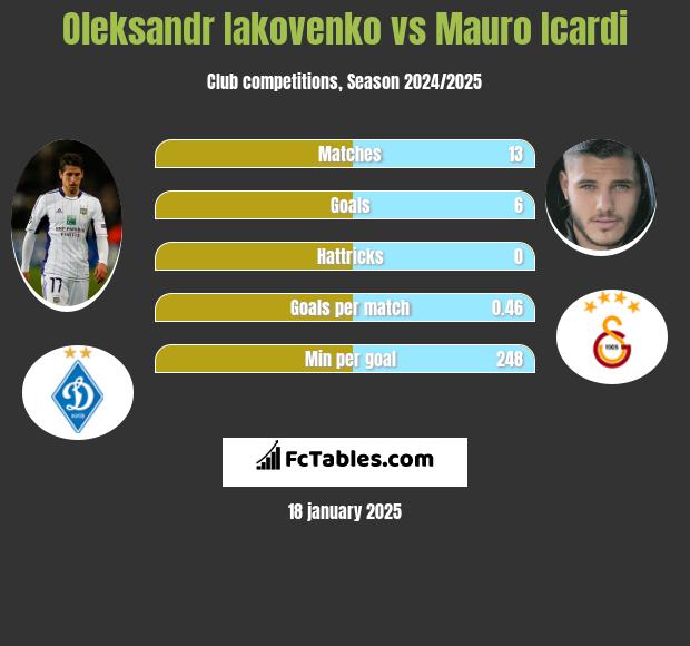 Oleksandr Iakovenko vs Mauro Icardi h2h player stats