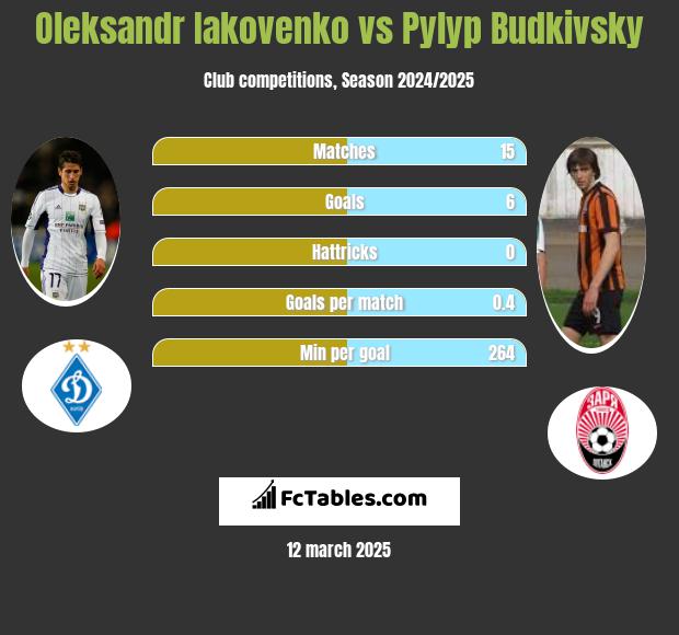 Oleksandr Iakovenko vs Pyłyp Budkiwski h2h player stats