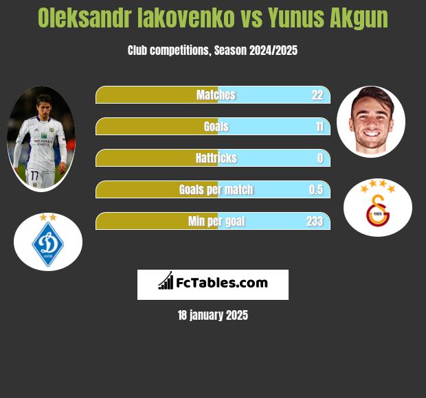 Oleksandr Iakovenko vs Yunus Akgun h2h player stats