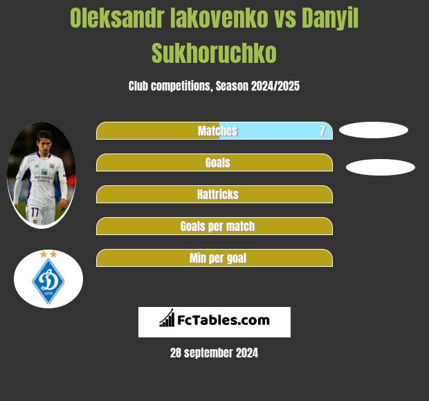 Oleksandr Iakovenko vs Danyil Sukhoruchko h2h player stats