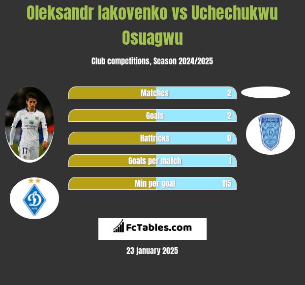 Oleksandr Iakovenko vs Uchechukwu Osuagwu h2h player stats