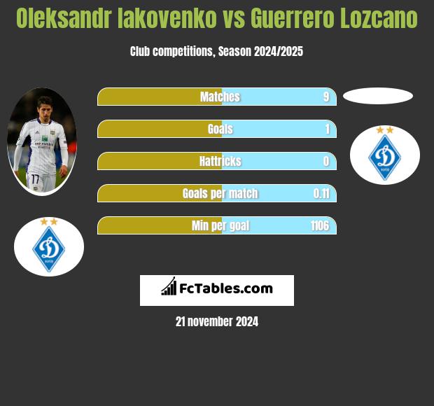 Oleksandr Iakovenko vs Guerrero Lozcano h2h player stats