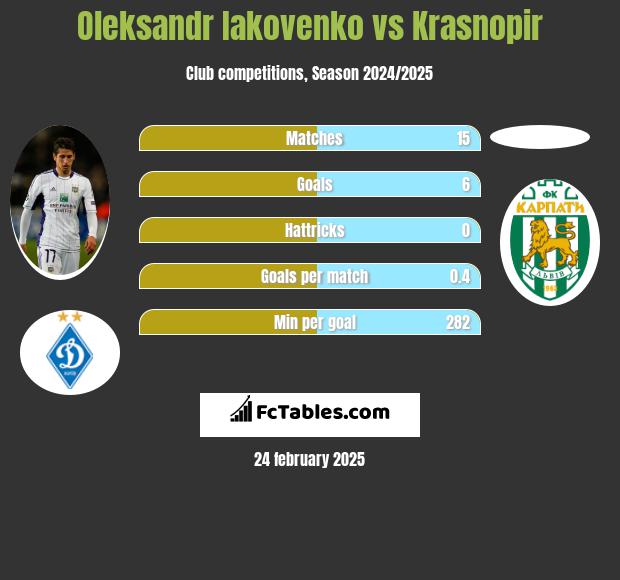 Oleksandr Iakovenko vs Krasnopir h2h player stats