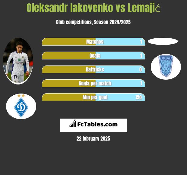 Oleksandr Iakovenko vs Lemajić h2h player stats