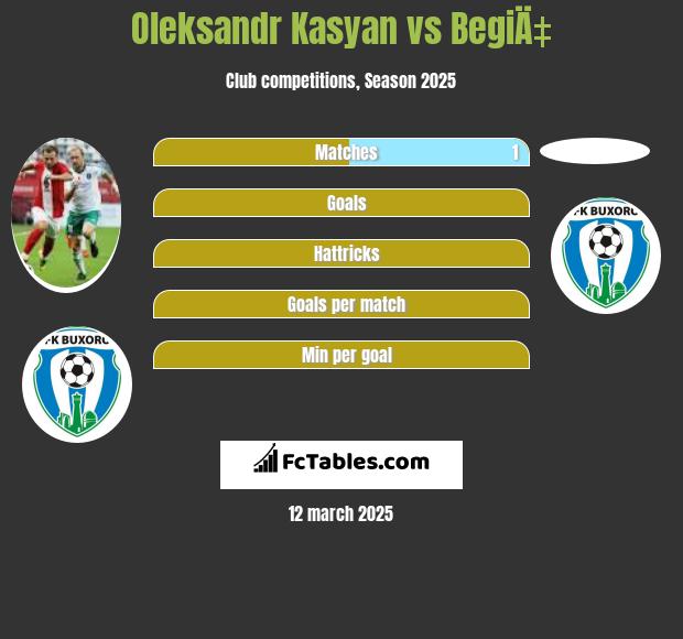 Oleksandr Kasyan vs BegiÄ‡ h2h player stats