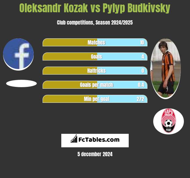 Oleksandr Kozak vs Pyłyp Budkiwski h2h player stats