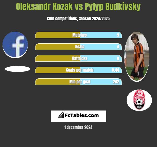 Oleksandr Kozak vs Pylyp Budkivsky h2h player stats