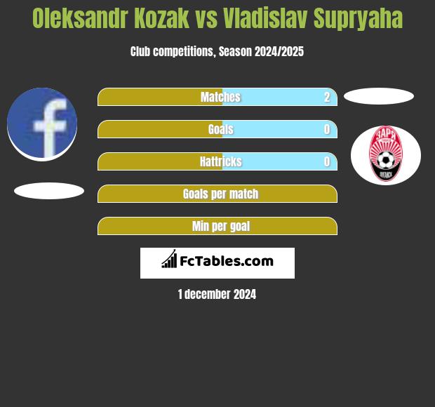 Oleksandr Kozak vs Vladislav Supryaha h2h player stats