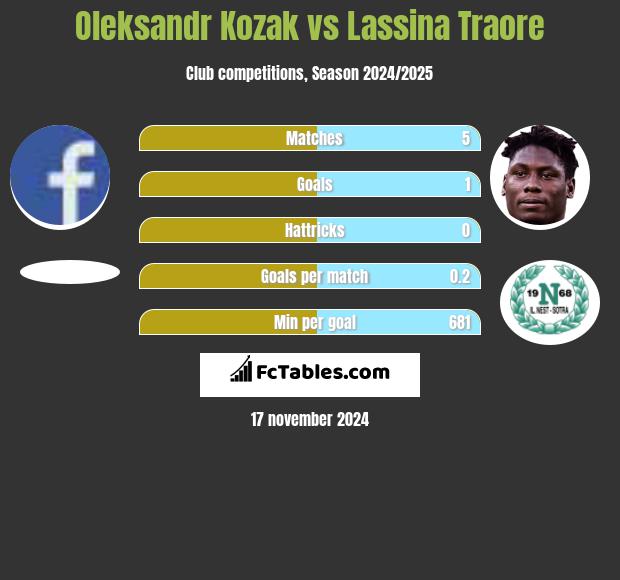 Oleksandr Kozak vs Lassina Traore h2h player stats