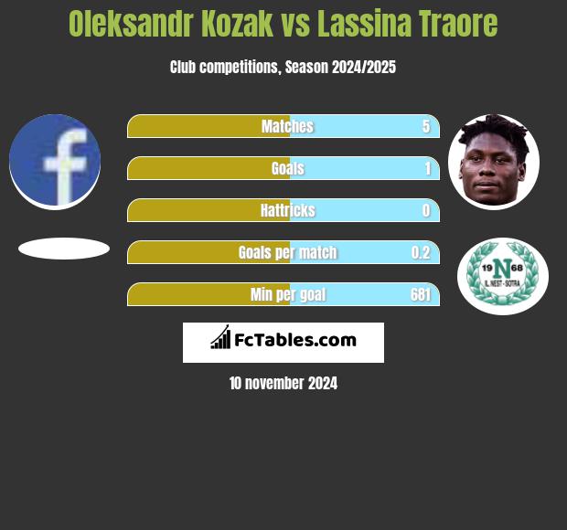 Oleksandr Kozak vs Lassina Traore h2h player stats