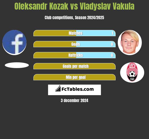 Oleksandr Kozak vs Vladyslav Vakula h2h player stats