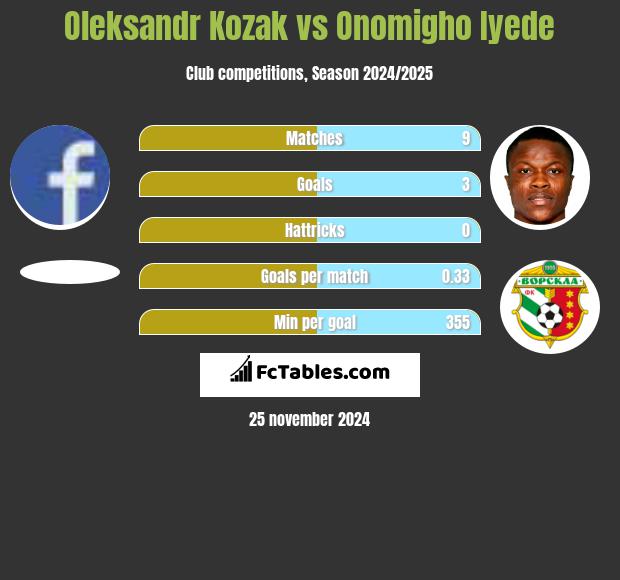 Oleksandr Kozak vs Onomigho Iyede h2h player stats