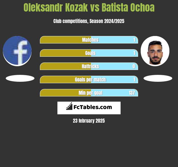 Oleksandr Kozak vs Batista Ochoa h2h player stats