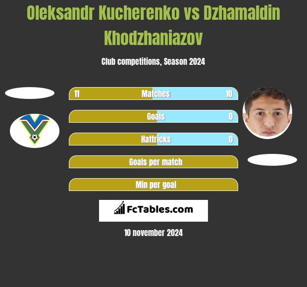 Oleksandr Kucherenko vs Dżamałdin Chodżanijazow h2h player stats